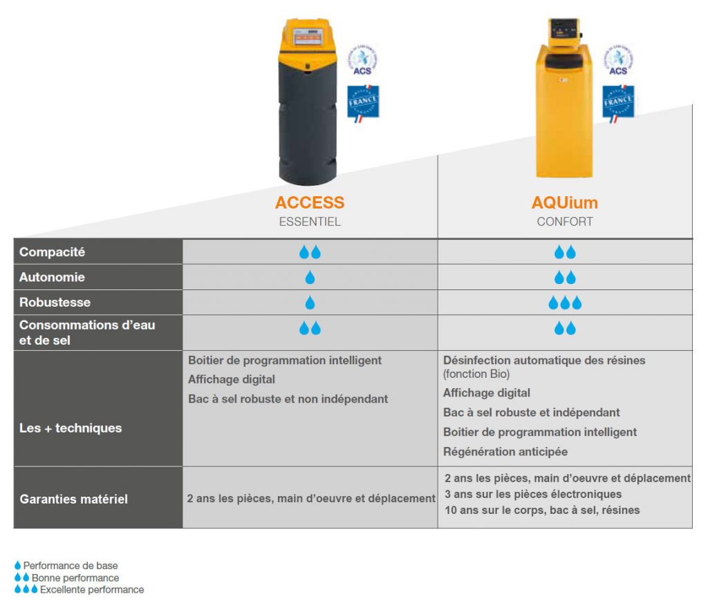 différence entre cillit access essentiel et cillit aquium confort